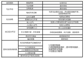 塑料耐腐蝕自吸泵產品故障排除