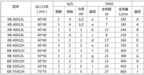 1可空轉(zhuǎn)自吸泵參數(shù)