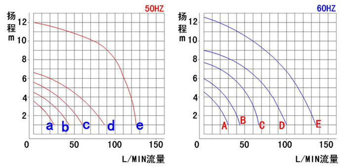 磁力驅動泵性能曲線圖