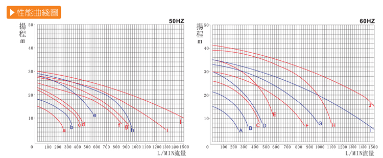 1耐腐蝕離心泵產品性能曲線