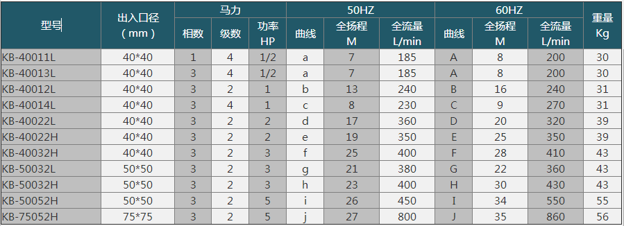 塑料耐腐蝕泵廠家產品型號參數